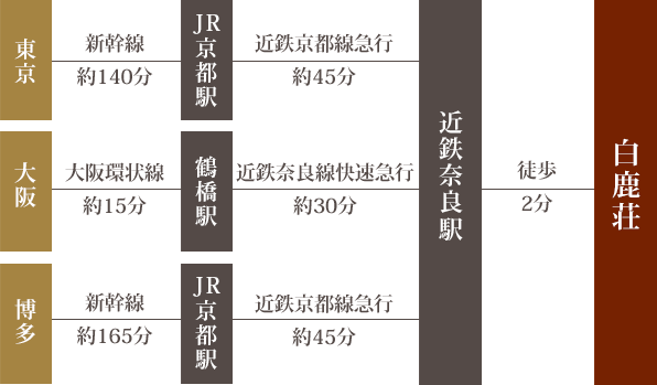 電車でお越しのお客様