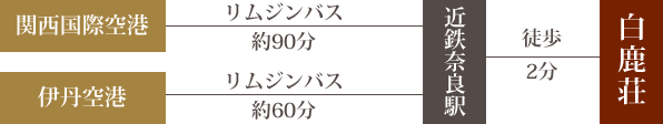 飛行機でお越しのお客様